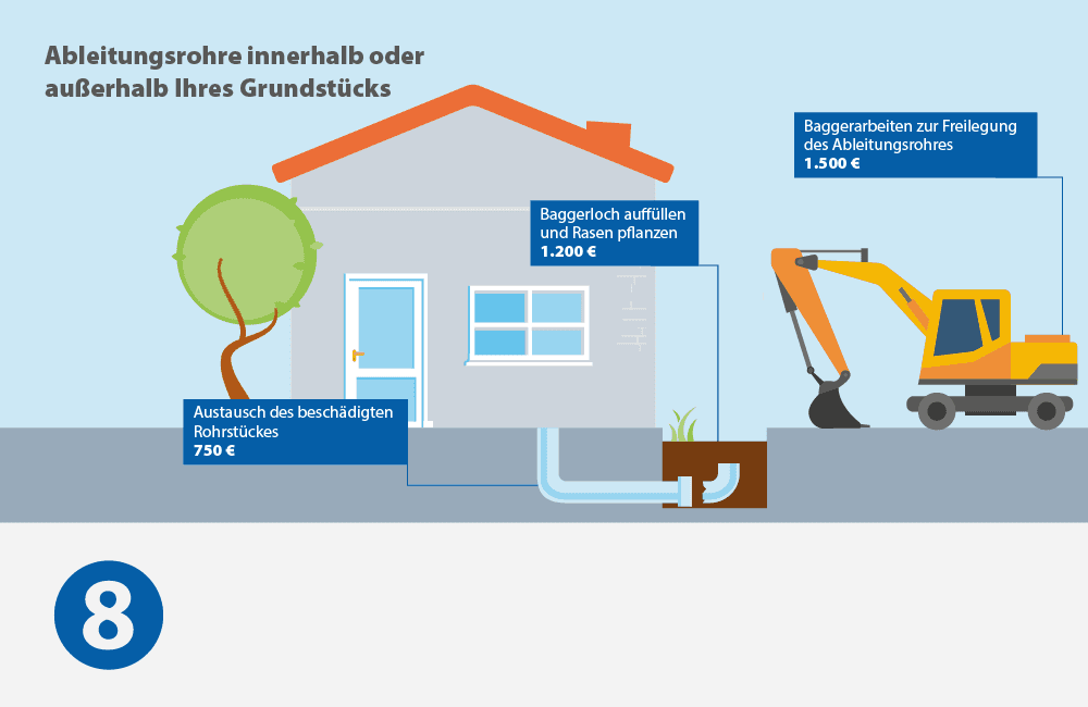 Schema Haus mit Rohrbruch außerhalb des Hauses // ADAMIETZ & KOLLEGEN GmbH